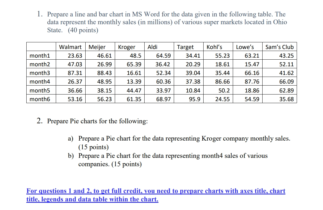 1 . Prepare a line and bar chart in MS Word for