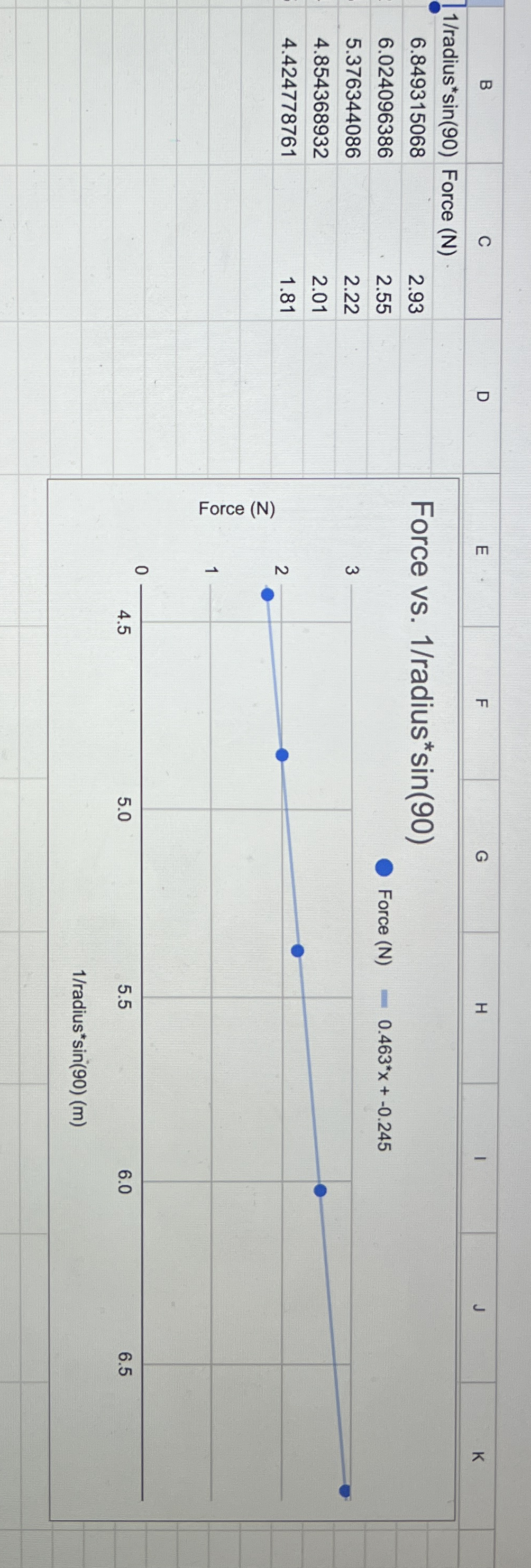 What does the slope of this graph represent? (