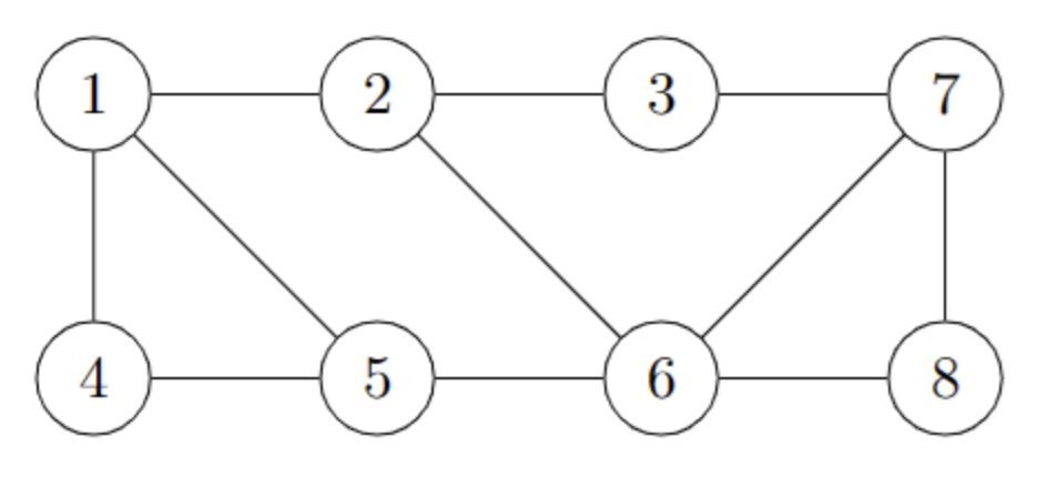 Starting at vertex 1 , perform Breath - First -