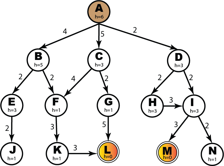 use a depth first search and give the first path