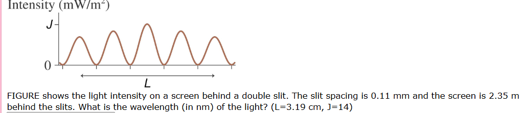 FIGURE shows the light intensity on a screen