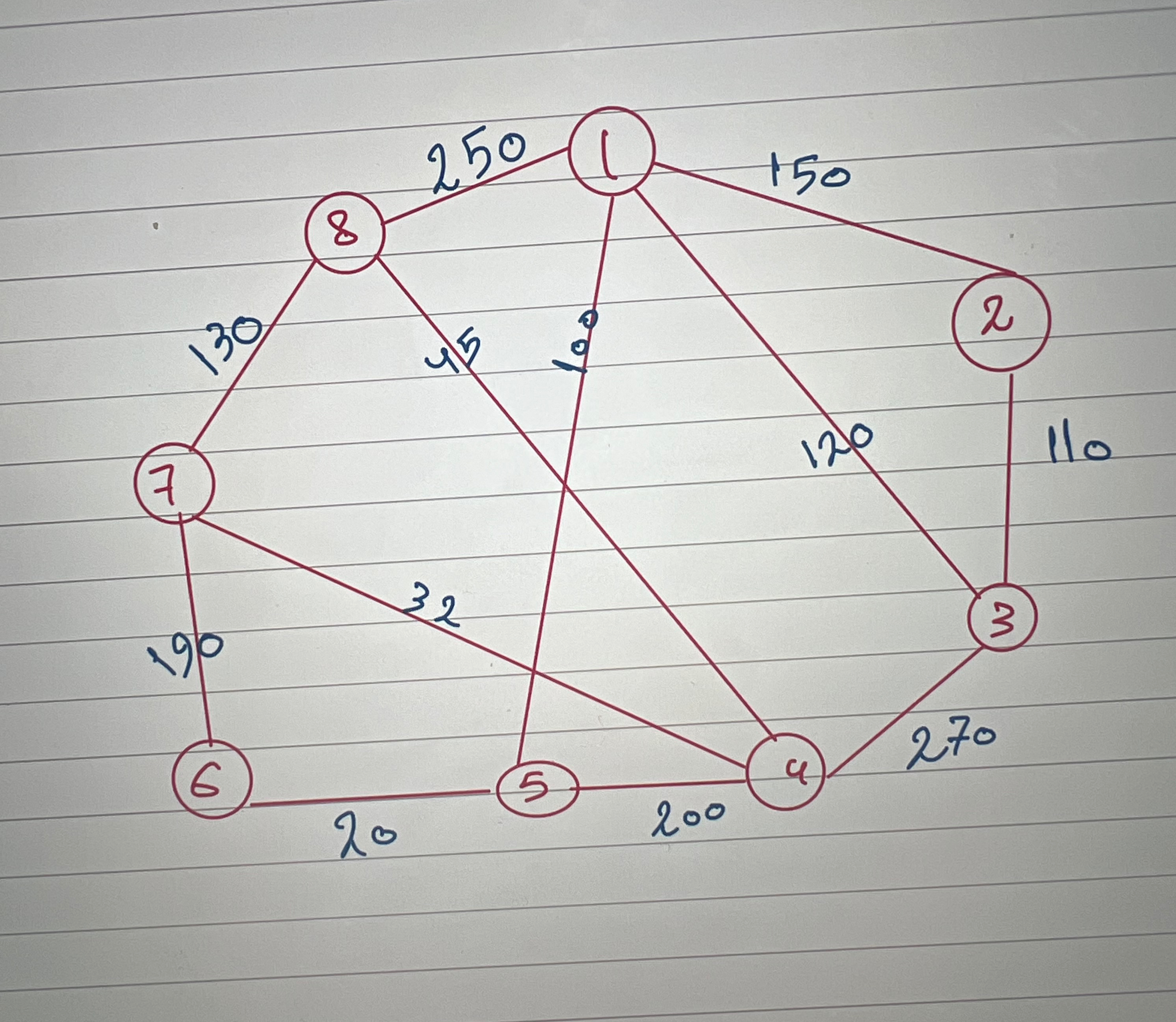 Write prims and kruskal algorithm and draw