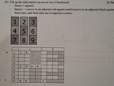 ( b ) Fill up the table below on moves on a