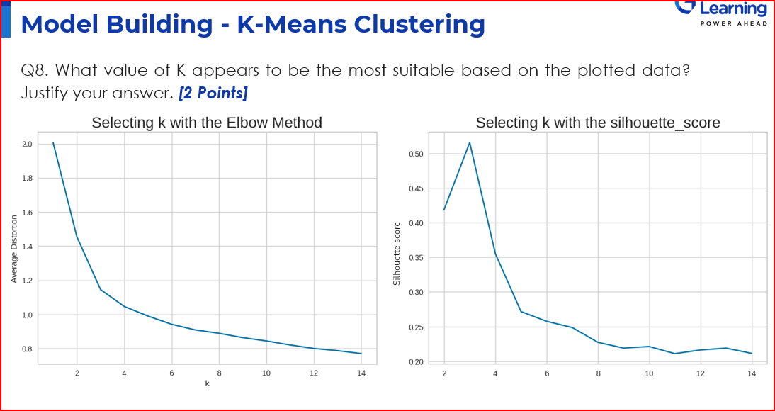 Model Building - K - Means Clustering Q 8 . What