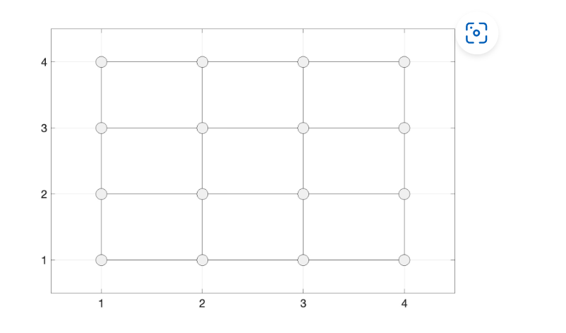 In the grid graph above all edges have weight of