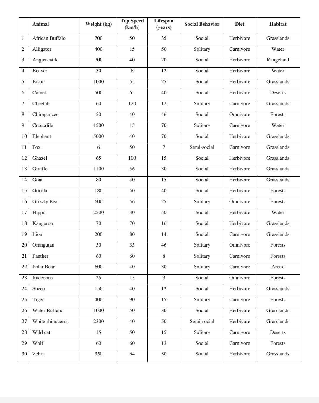 \ table [ [ , Animal,Weight ( kg ) , \ table [ [