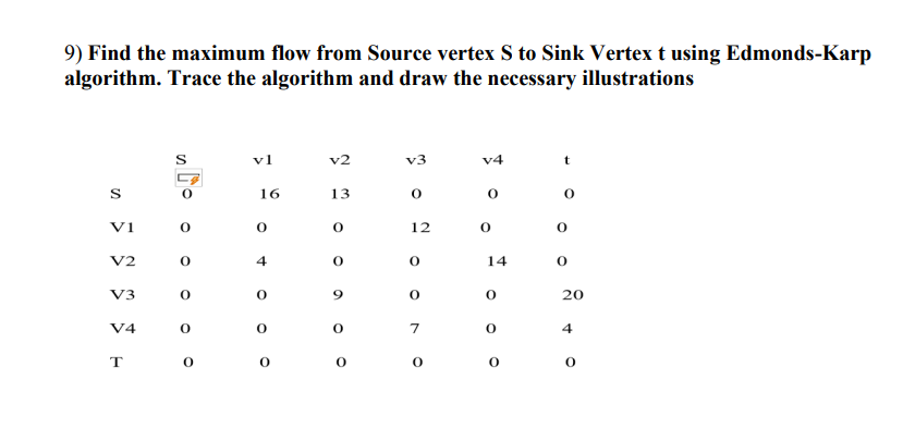 Find the maximum flow from Source vertex S to