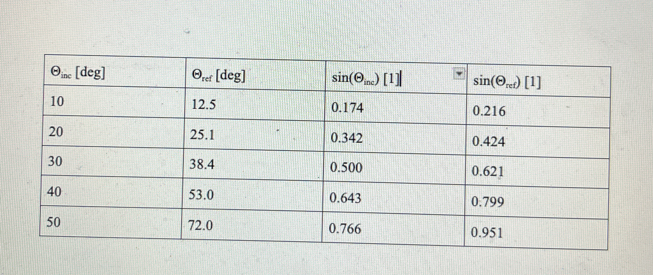 If you continue to increase theta _ inc, what