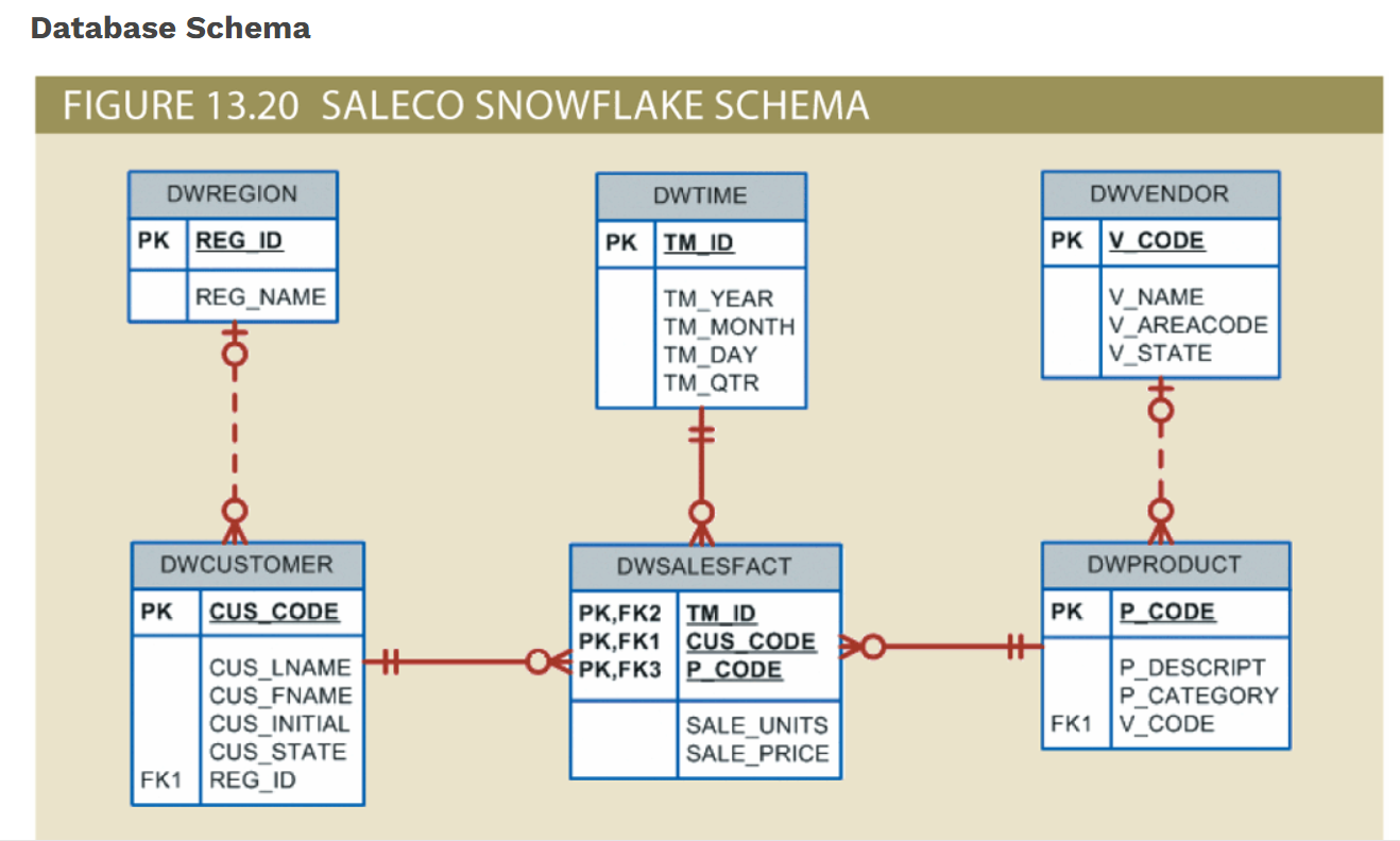 Database Schema FIGURE 1 3 . 2 0 SALECO SNOWFLAKE