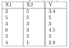 Given the following dataset, for k = 3 , use KNN