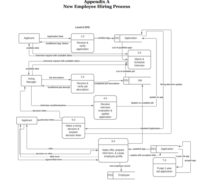 Create E - R Diagram with cardinality. please