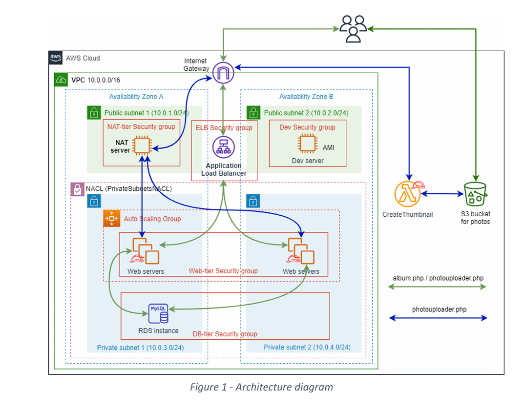 Figure 1 - Architecture diagram explain this aws