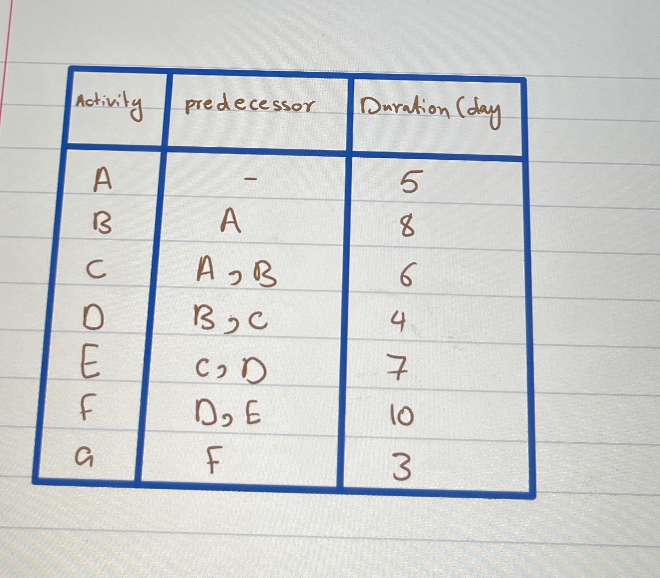 What is the critical path for the following cpu