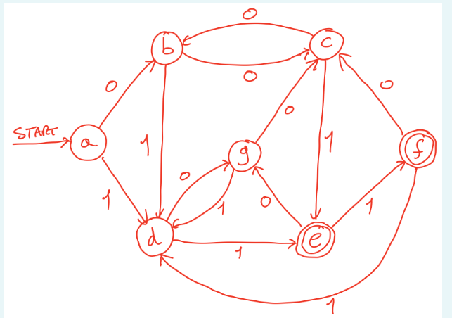 Adopt the alphabet { 0 , 1 } and apply the