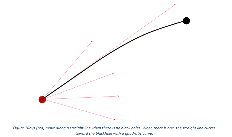 Physics Rendering via Ray Casting with Black