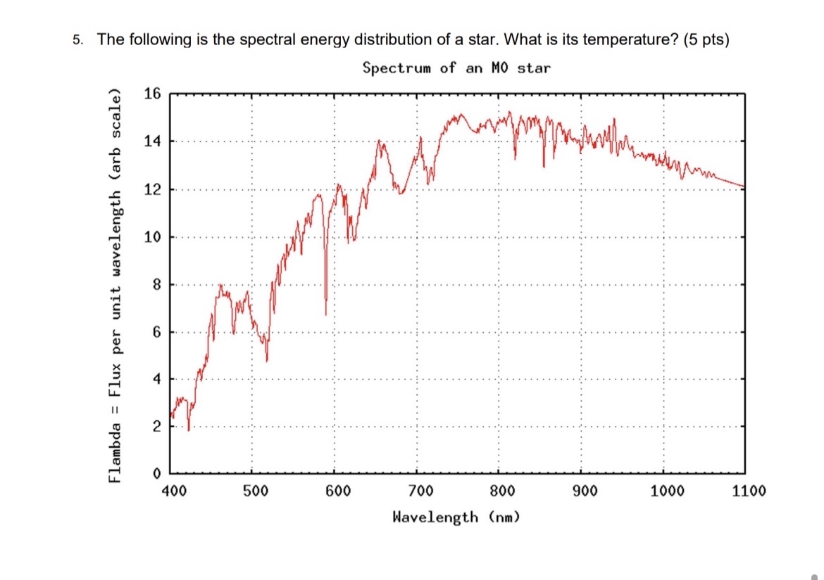 The following is the spectral energy distribution