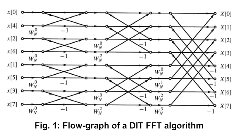 Radix - 2 FFT Develop the flow - graph for the