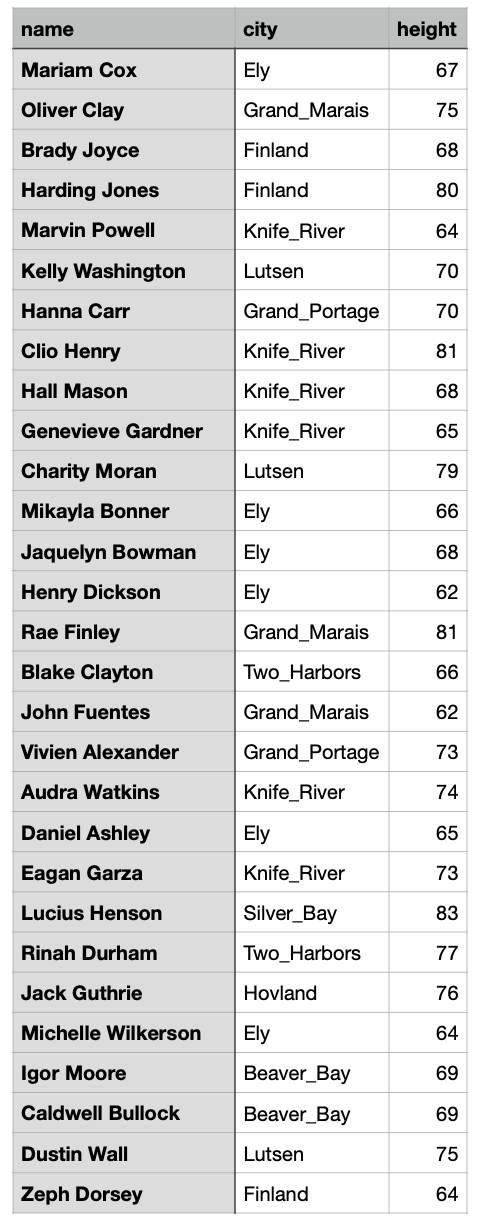  *images have relevant csv file data* Write a Python code (beginner