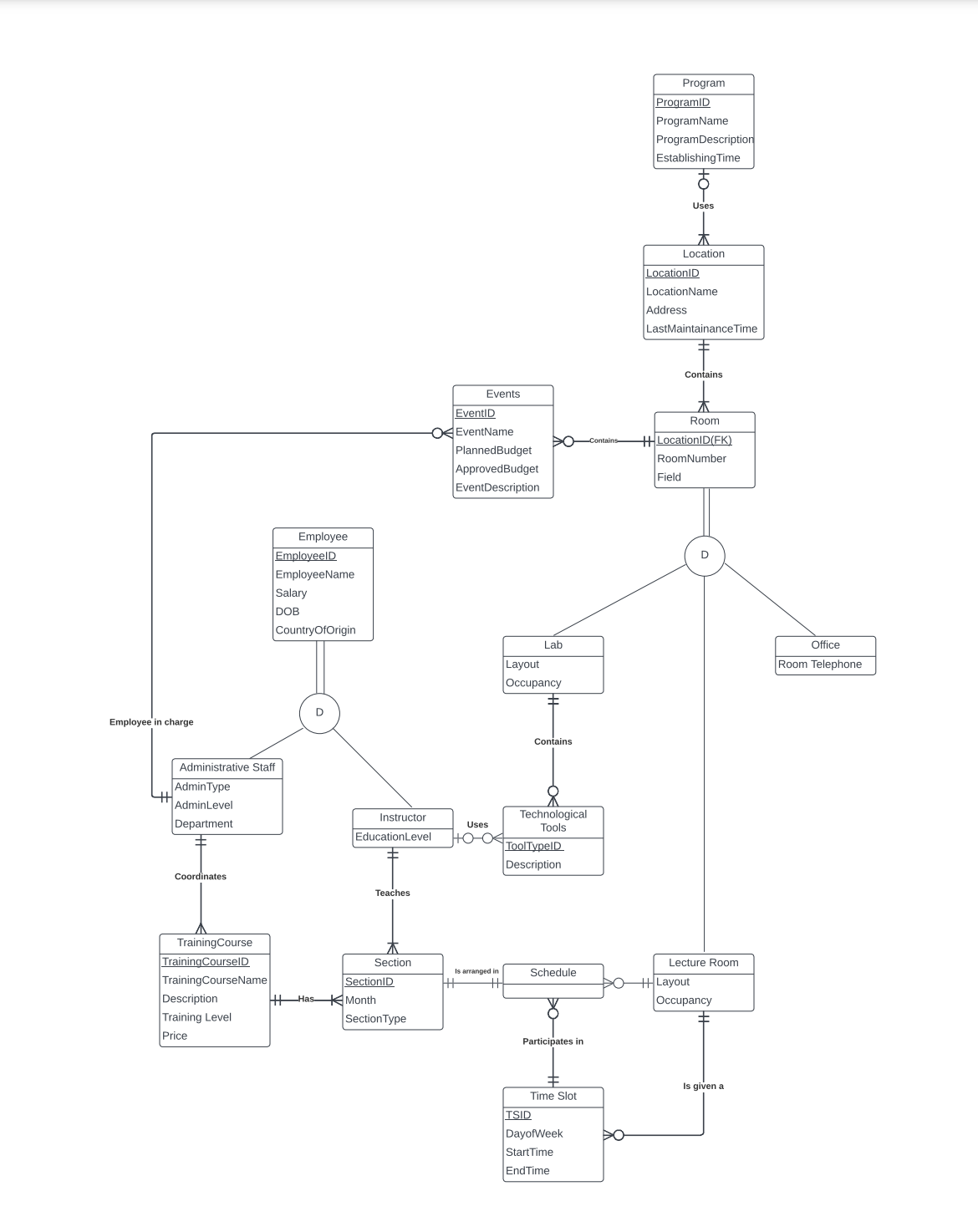 Please create a relational model based off this