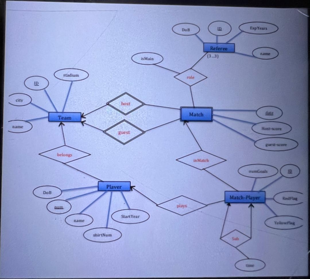 Transform the ER data model into database design