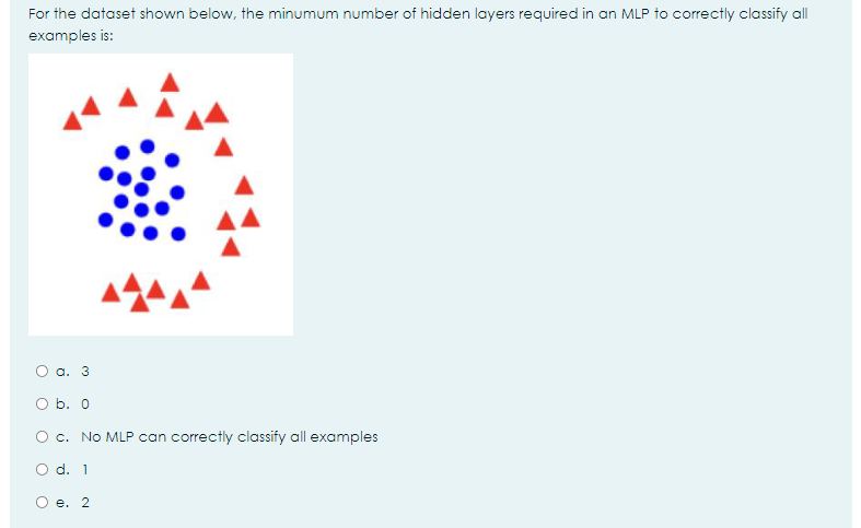 For the dataset shown below, the minumum number