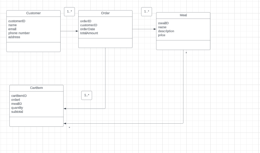 is this Class Diagram for Online Ordering System