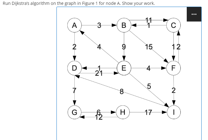 Run Dijkstra's algorithm on the graph in Figure 1