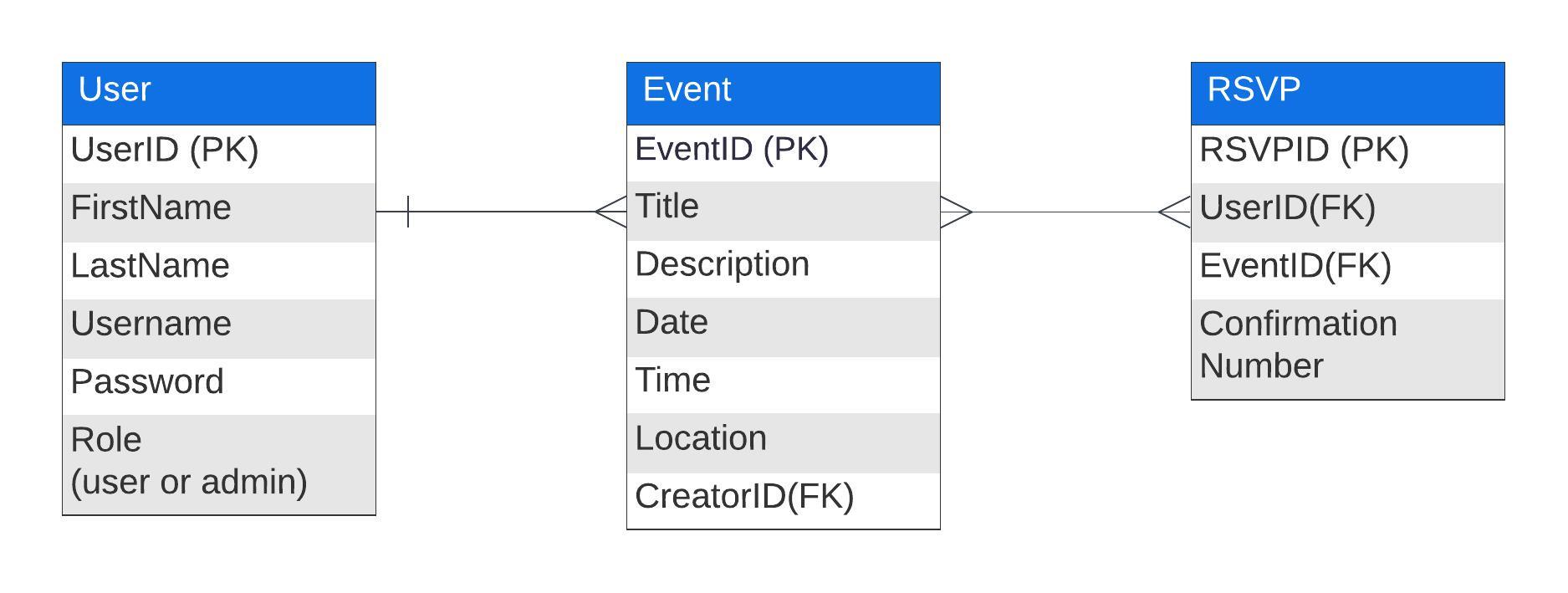 This is the ERD for the simple promitional blog.