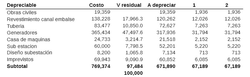 Depreciable Costo V residual A depreciar 1 2