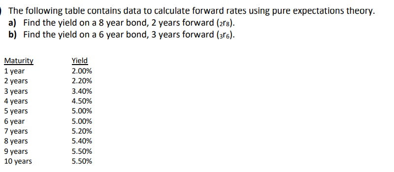 The following table contains data to calculate