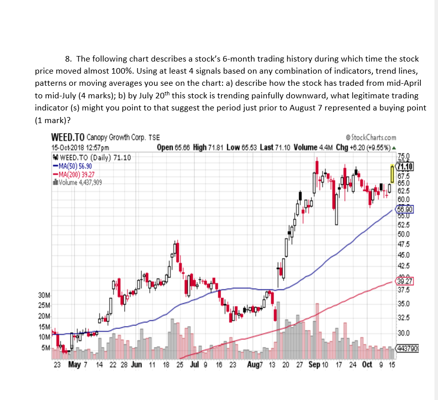 8. The following chart describes a stock's