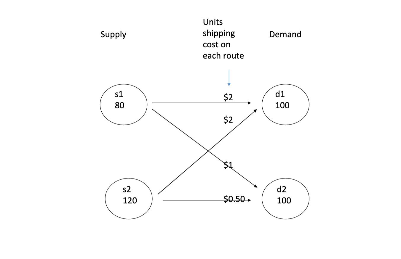 Problem 1 Use Excel Solver on the transportation