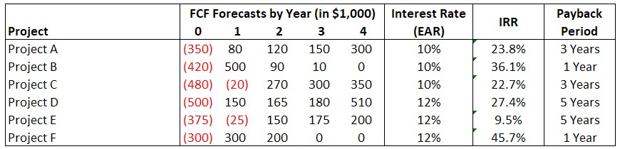 The table below contains information on six
