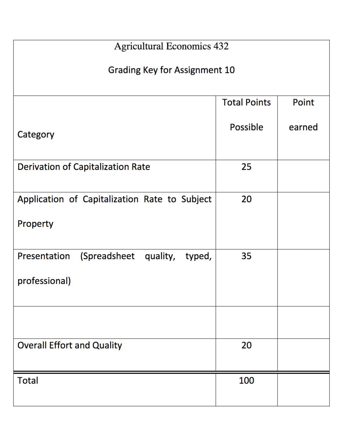 Assignment for Chapter 15 Rural Appraisal AGEC