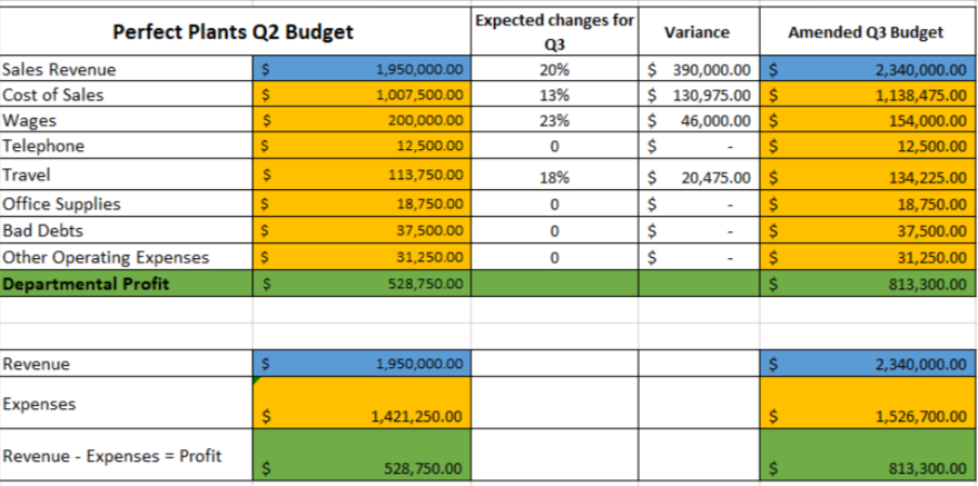 calculate the dollar figure variances by using