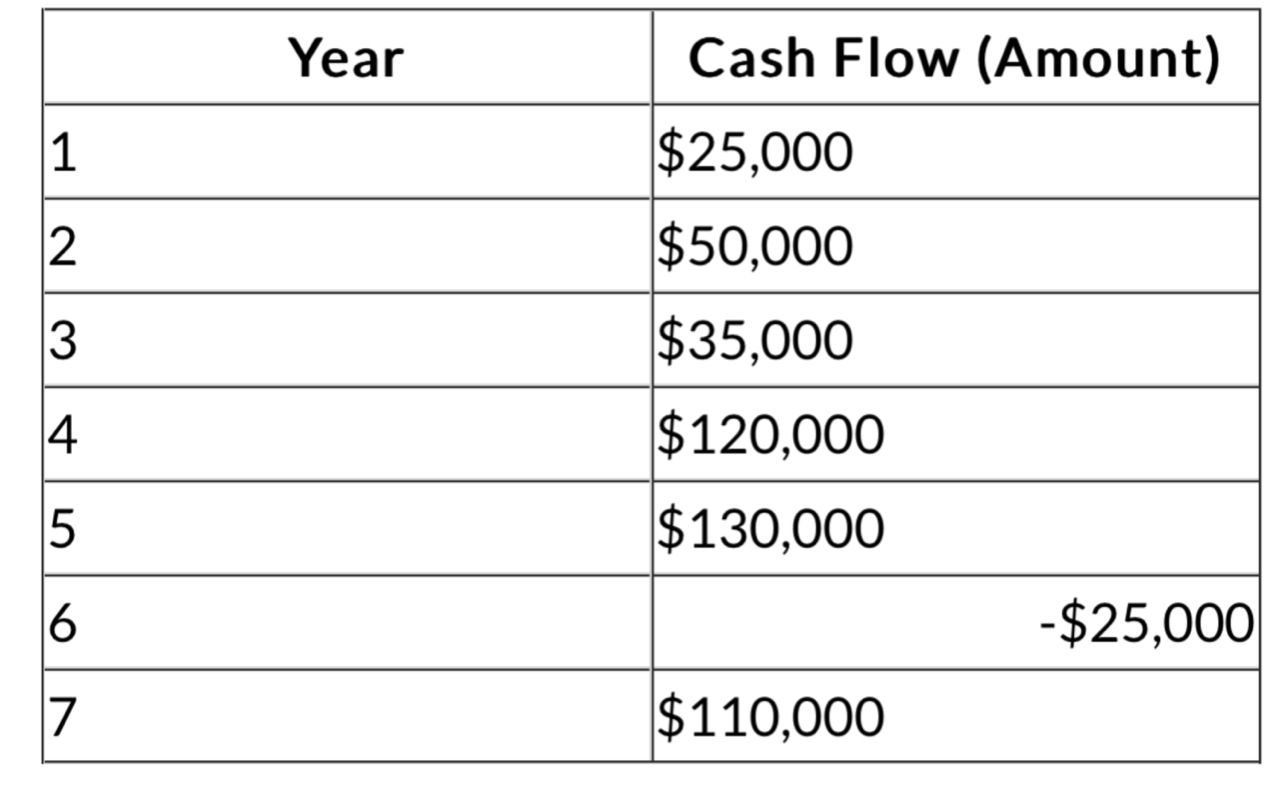 This requires you to analyze a potential project