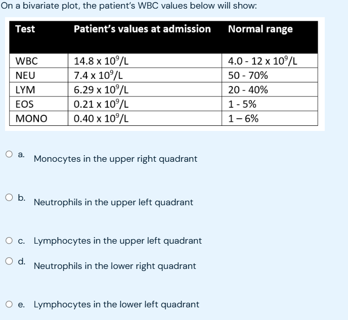 ans On a bivariate plot, the patient's WBC