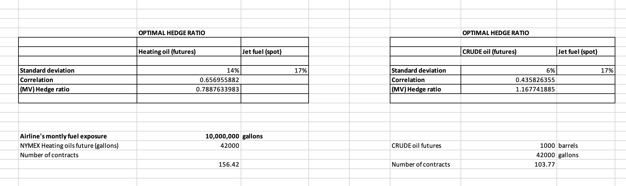 Estimate the optimal hedge ratio using regression