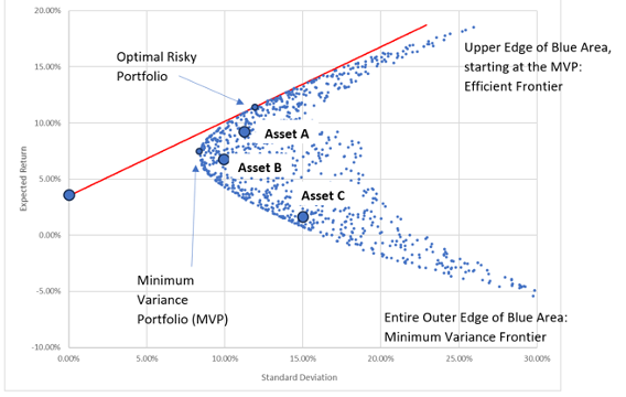 In a three-risky-assets scenario, suppose we find