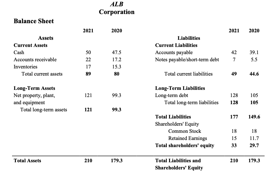 (lpts) 3. In 2021, ALB Corporation's CFO