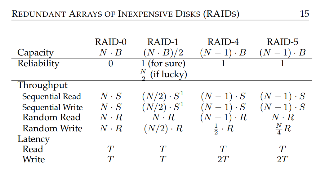 1 RAID We discussed various RAID levels ( 0 , 1 ,