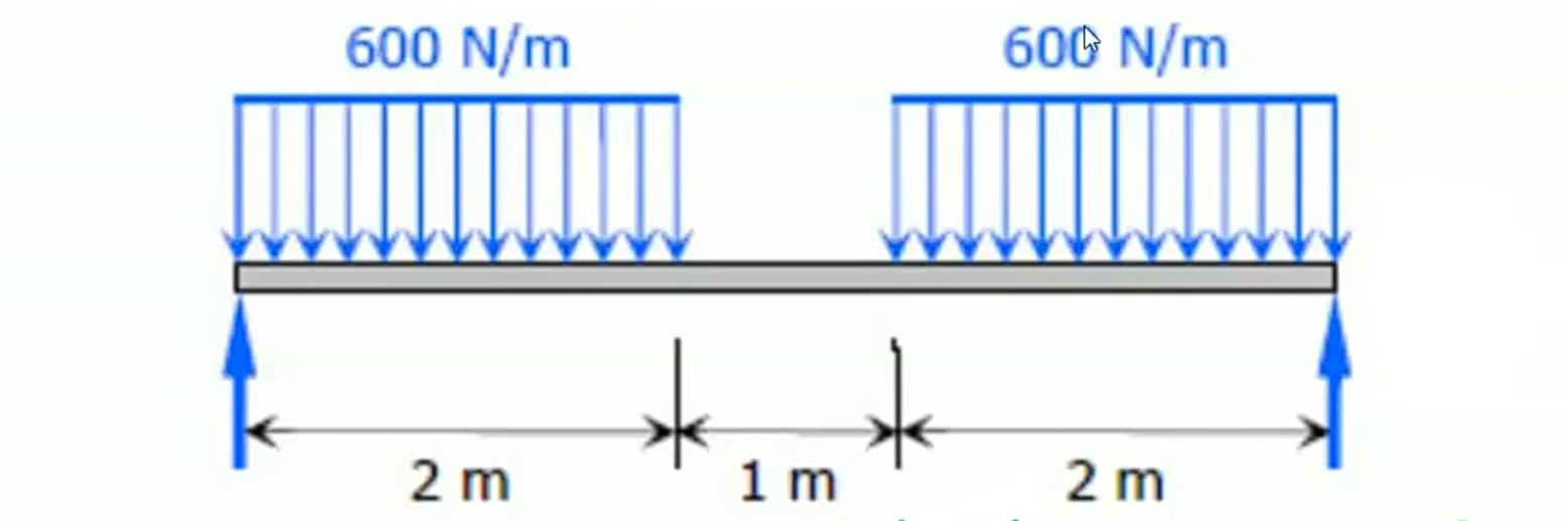 6 0 0 N / m 2 m 1 m 6 0 6 N / m 2 m