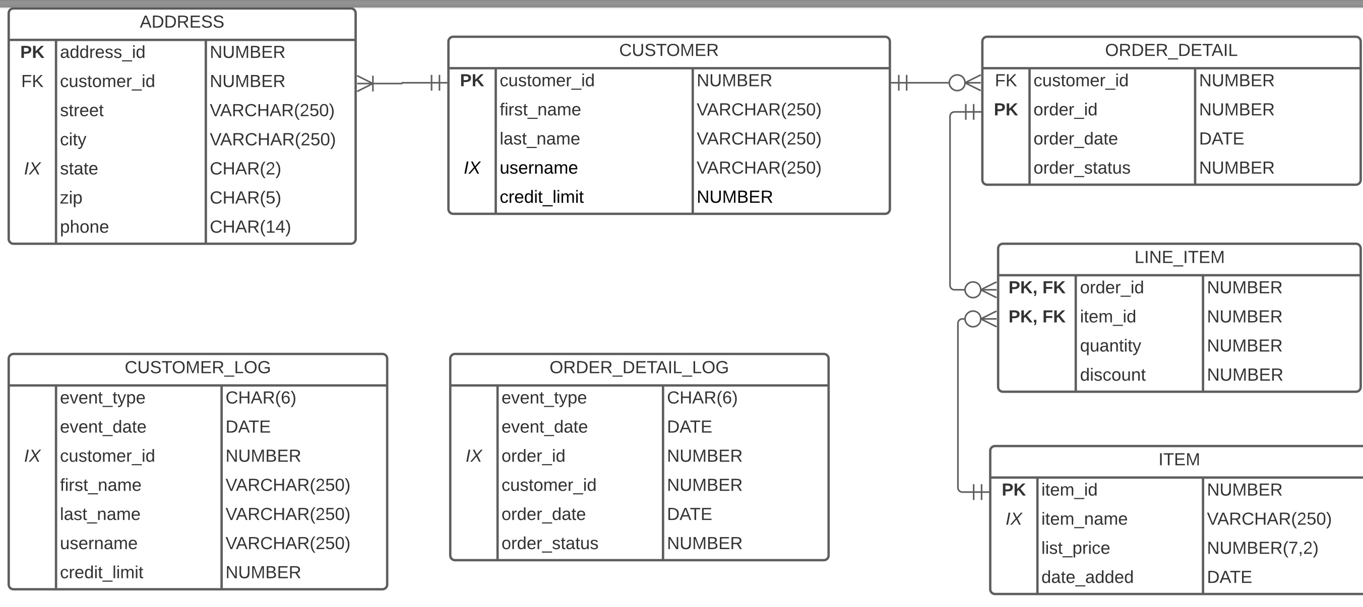 The ERD for this project will be provided in this