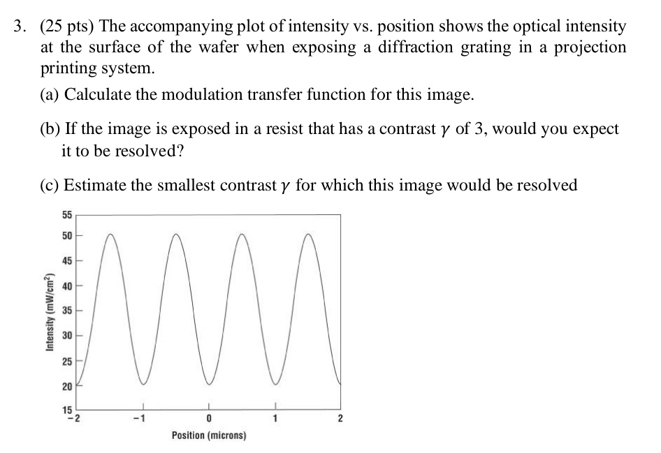 ( 2 5 pts ) The accompanying plot of intensity vs