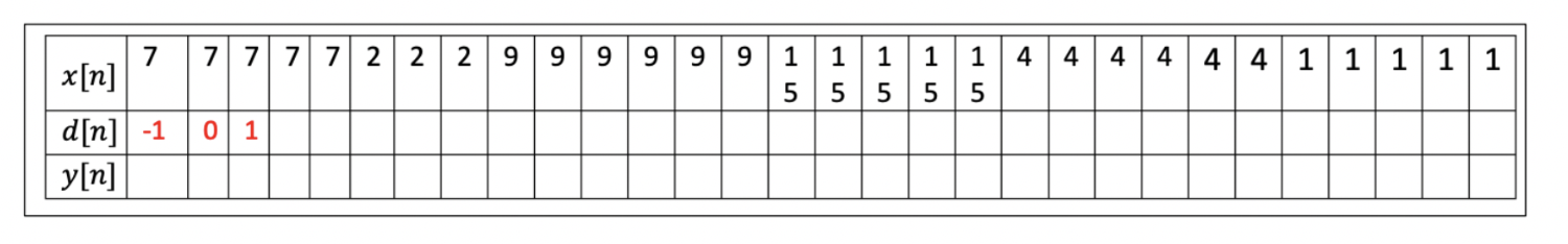 For the data vector in Table 1 x [ n ] , find the