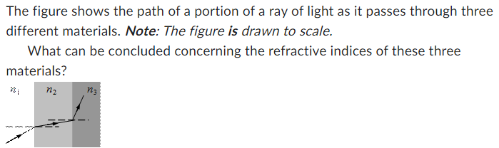 The figure shows the path of a portion of a ray