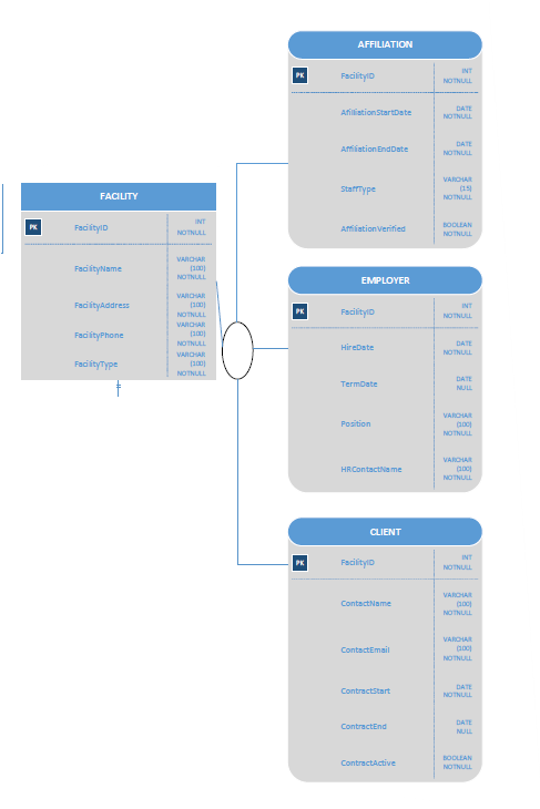 What would the CREATE TABLE script in SQL be for