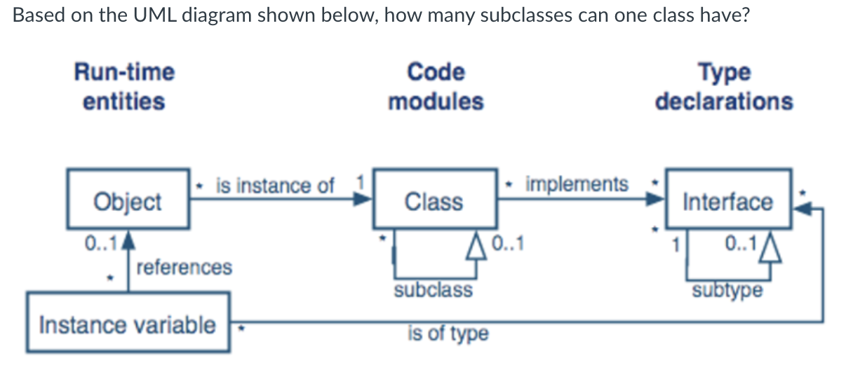 Based on the UML diagram shown below, how many
