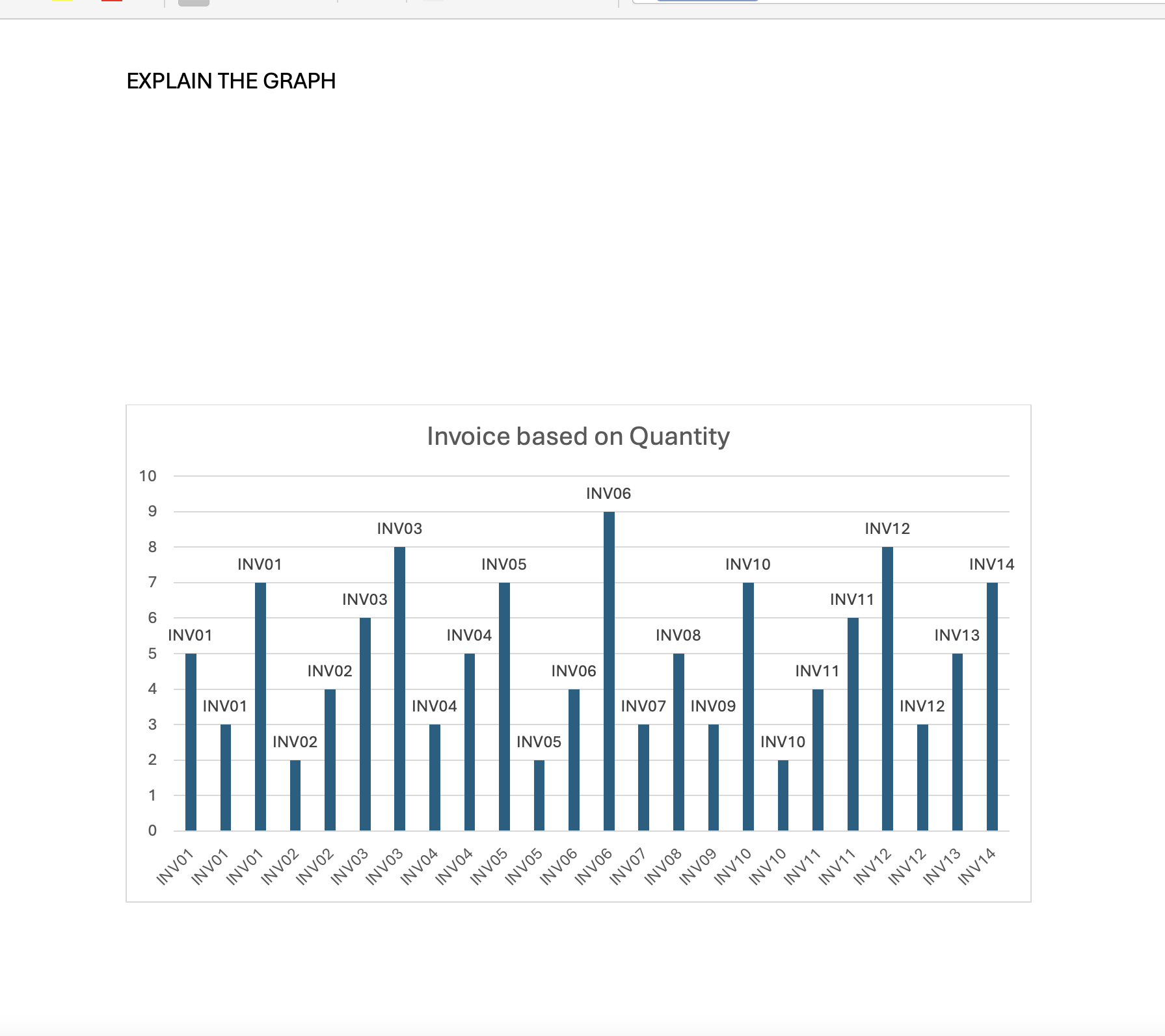 EXPLAIN THE GRAPH Invoice based on Quantity
