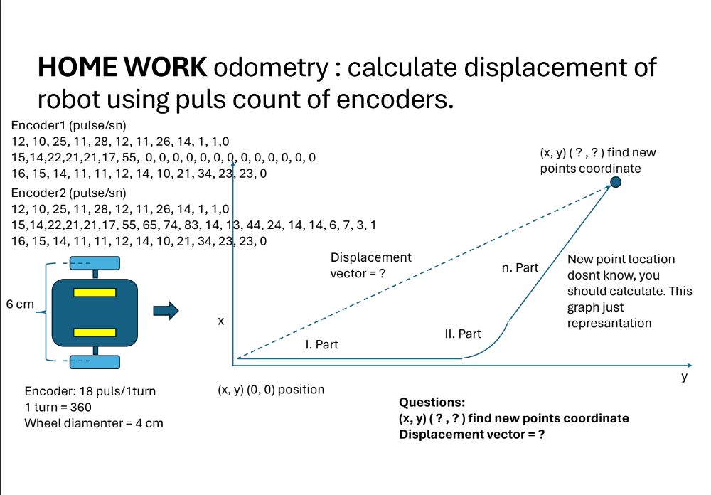 The robot's starting position is point 0 , 0 .